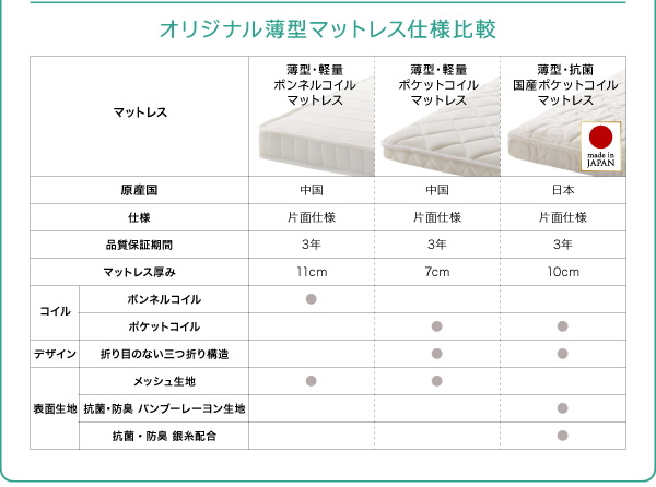 オリジナル薄型マットレスの仕様比較