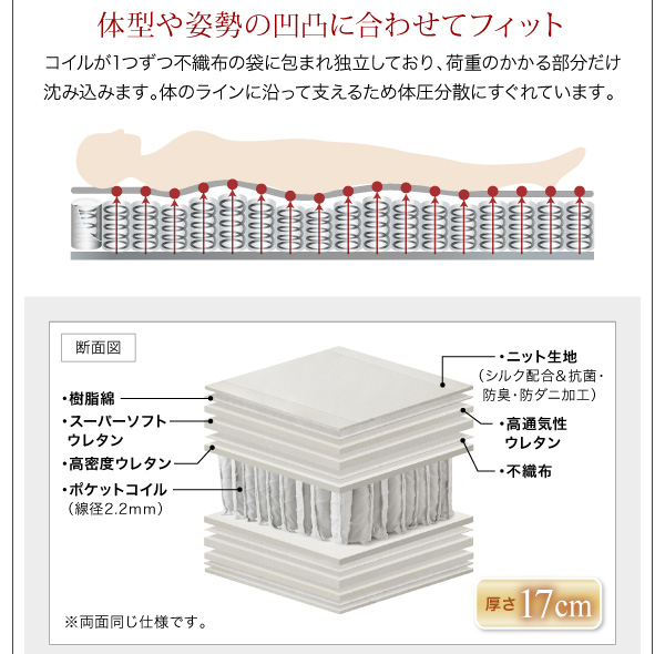 薄型プレミアムポケットコイルマットレス ショートの構造と特徴（１）