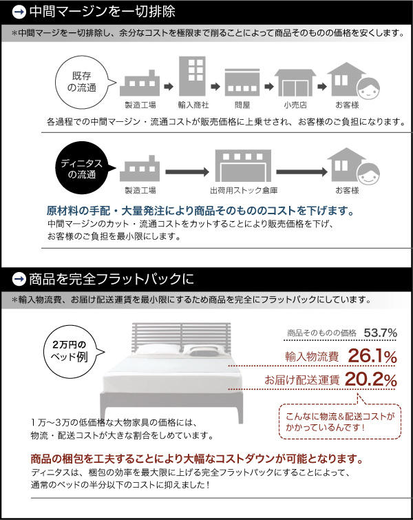 中間マージンを一切排除、商品を完全フラットパックにすることで、配送運賃を最小限に。