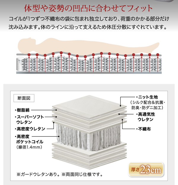 プレミアムポケットコイルマットレスの構造と特徴（１）