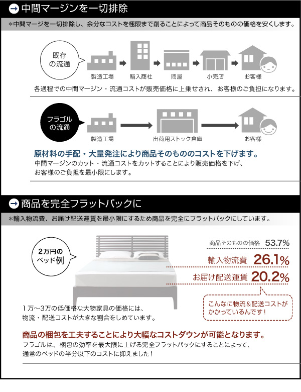 中間マージンを一切排除、商品を完全フラットパックにすることで、配送運賃を最小限に。