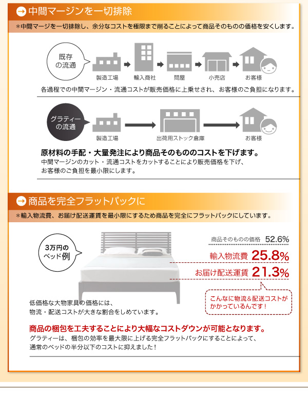 中間マージンを一切排除、商品を完全フラットパックに