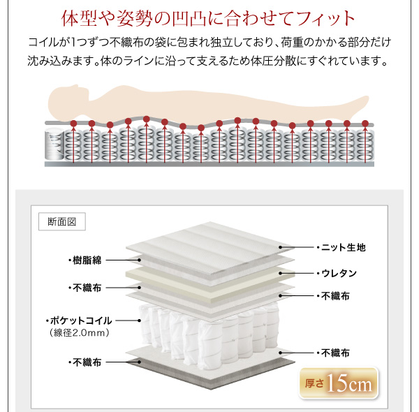 スタンダードポケットコイルマットレスの構造と特徴（１）