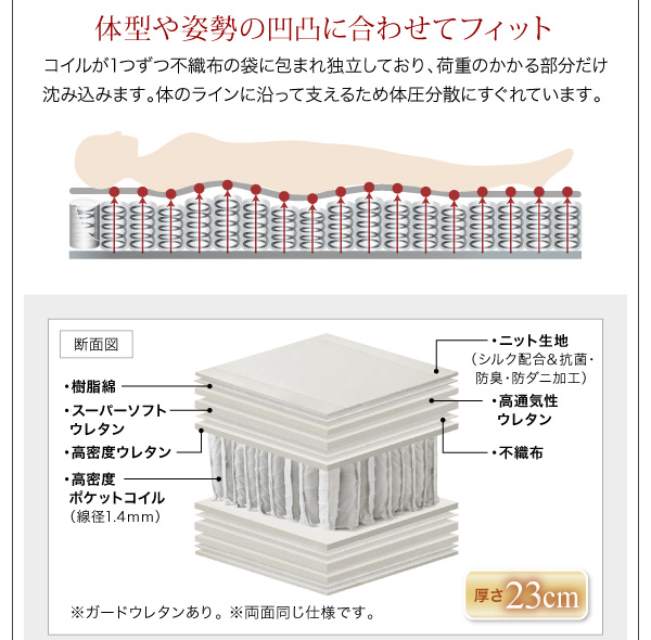 プレミアムポケットコイルの構造と特徴（１）