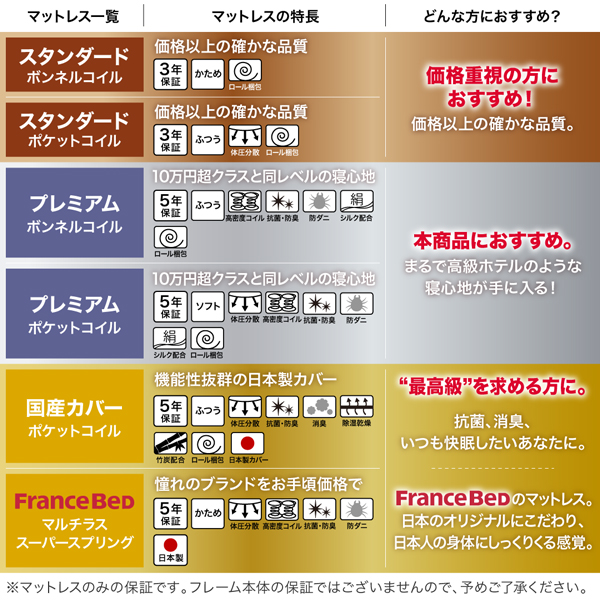 マットレスの種類と、仕様一覧