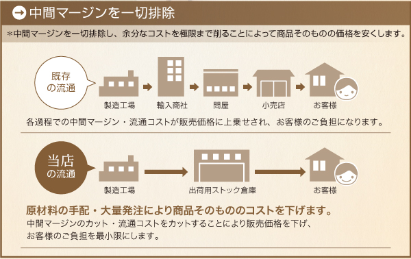 中間マージンを一切排除