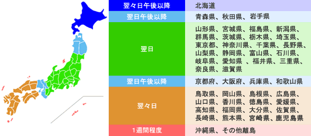 佐川急便でのお届け日数