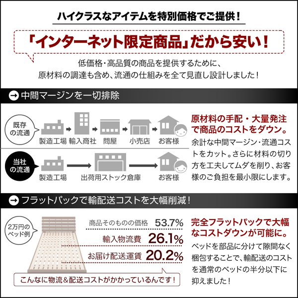 中間マージンを一切排除。フラットパックで輸送コストを大幅削減！