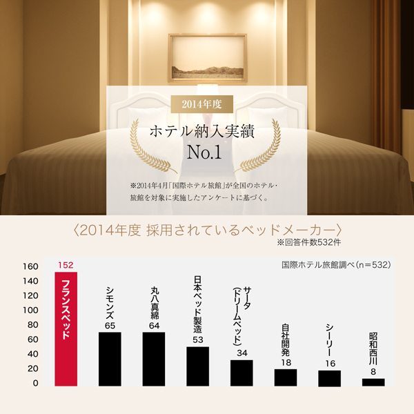 2014年度 ホテル納入実績 ナンバーワン