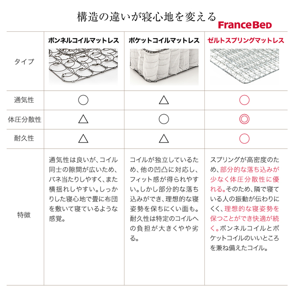 構造の違いが寝心地を変える