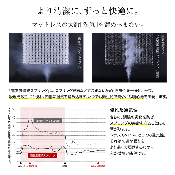 より清潔に、すっと快適に。マットレスの大敵「湿気」をため込まない。