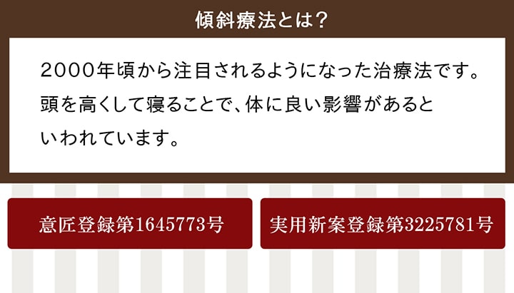 「傾斜療法とは」2000年頃から注目されるようになった治療法です。頭を高くして寝ることで、体に良い影響があるといわれています。【意匠登録第1645773号】【実用新案登録第3225781号】