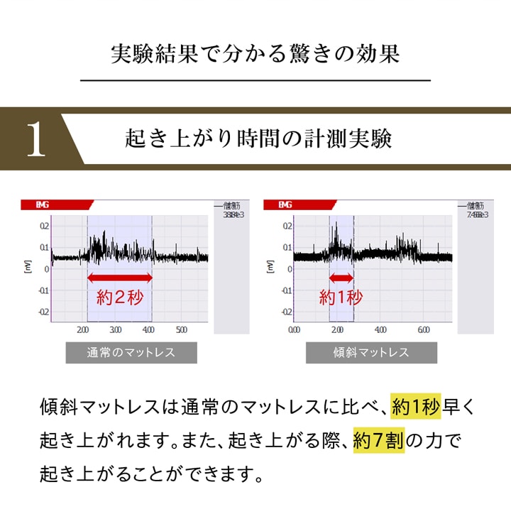 【実験結果で分かる驚きの効果】起き上がり時間の計測実験、折りたたんで、隙間に収納できるスリムサイズ！布団も部屋干し可能です！