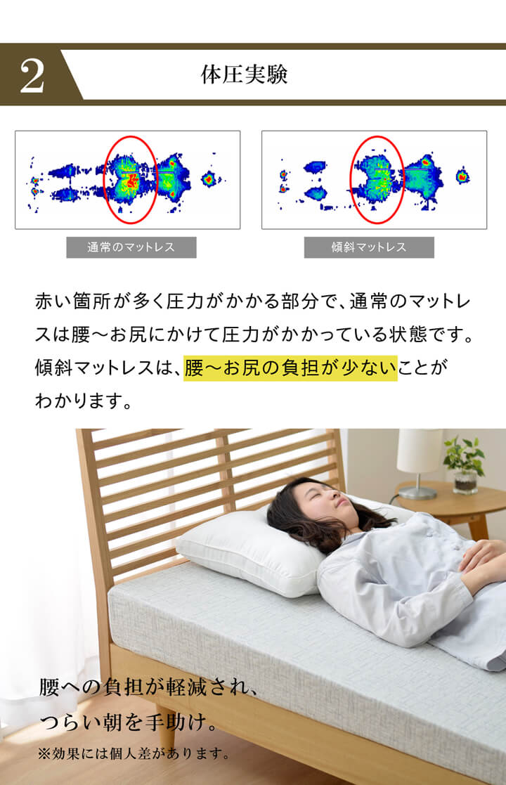 【体圧実験】傾斜マットレスは、腰～お尻の負担が少ないことがわかります。腰への負担が軽減され、つらい朝を手助け。