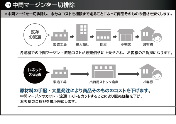 インターネット限定商品だから！中間マージンを一切排除。