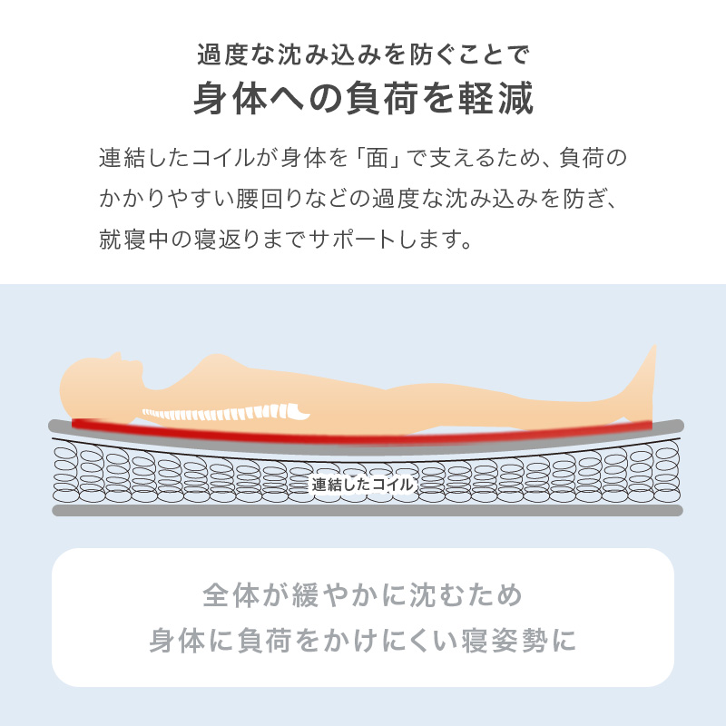 【適度な沈み込みを防ぐことで 身体への負担を軽減】連結したコイルが身体を「面」で支えるため、負担のかかりやすい腰回りなどの過度な沈み込みを防ぎ、就寝中の寝返りまでサポートします。
