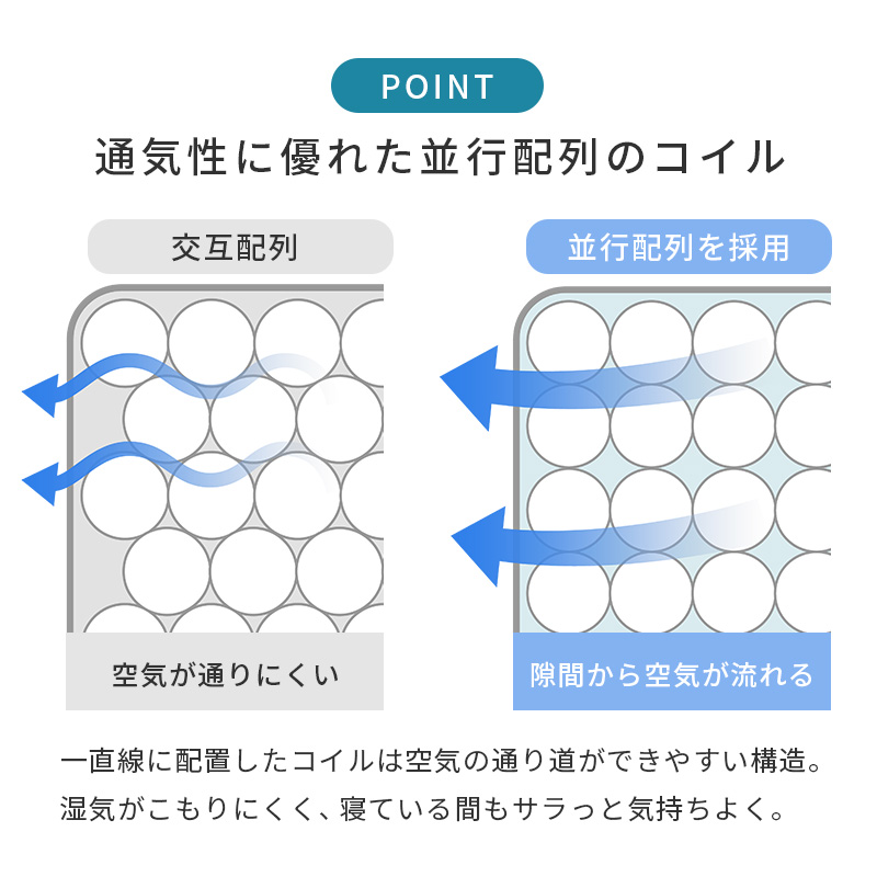 【通気性に優れた並行配列のコイル】一直線に配置したコイルは空気の通り道ができやすい構造。湿気がこもりにくく、寝ている間もサラッと気持ちよく。
