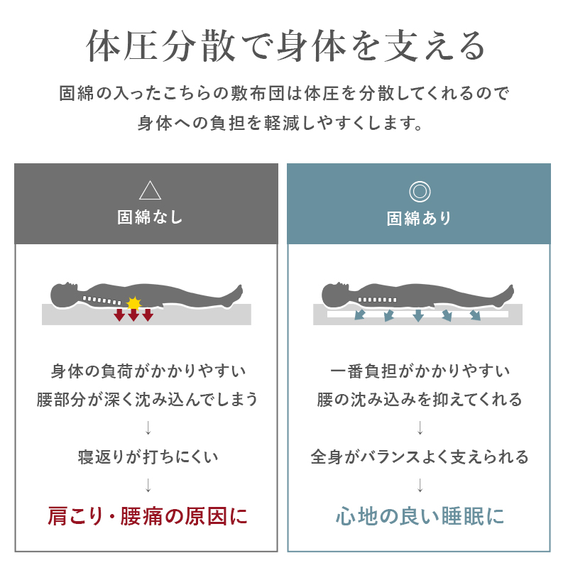 体圧分散で身体を支える。固綿の入ったこちらの敷布団は、体圧を分散してくれるので、身体への負担を軽減しやすくします。