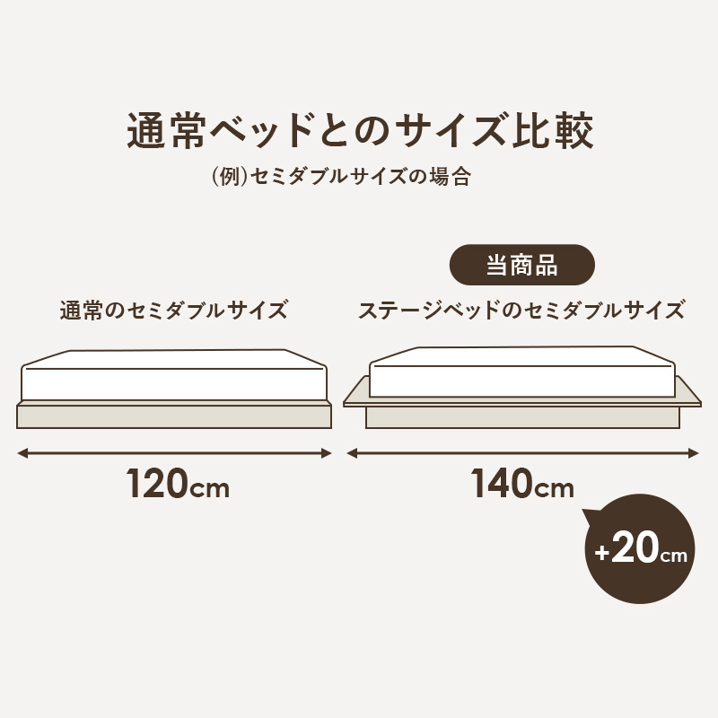 通常ベッドとのサイズ比較（セミダブルサイズの場合）通常のセミダブルサイズでは幅120cm、ステージベッドのセミダブルサイズでは幅140cm